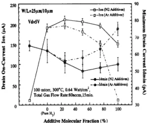Fig.  1. The  drain  on-current  and  the  minimum  drain  current  of  the  poly-Si  TFTs  treated  with  various  additive  molecular  fractions