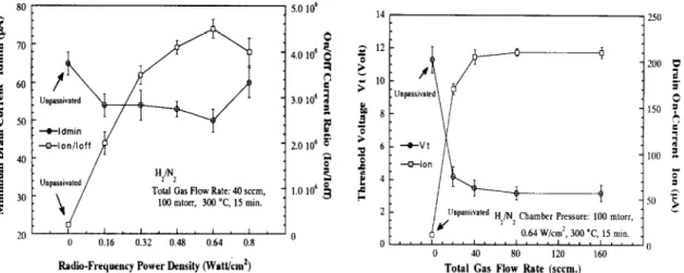 Fig.  4.  The  curve  of  the  threshold  voltage  and  the  drain  on-current  of  the  poly-Si  TFTs  against  the  total  gas  flow 
