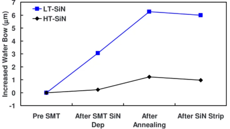 Figure 5. 共Color online兲 Measured 10 ⫻ 0.4 ␮m nFET G m_lin at V d = 50 mV. There is an ⬃13% improvement in the peak value of G m_lin with the adoption of HT-SiN as the SMT capping layer.