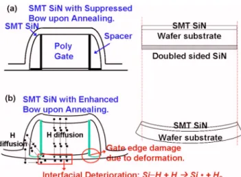 Figure 10. 共Color online兲 共a兲 Top and 共b兲 bottom. Schematic illustration of wafer bending inducing gate edge damage and interfacial quality  deteriora-tion due to high stress change in the SMT capping nitride in 共b兲.