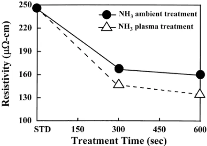 Fig. 2. The resistivity of various samples with different treatments. They are treated by in situ NH 3 ambient or NH 3 plasma post-treatment for 300 s.