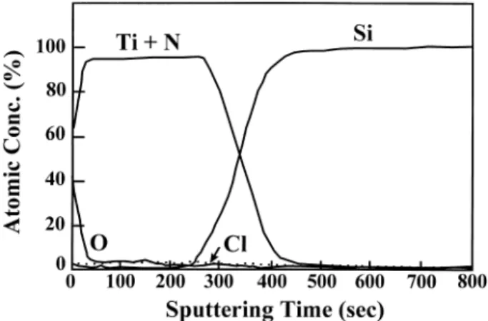 Fig. 7. The AES depth pro®le of a CVD-TiN/TiSi 2 /Si sample after being