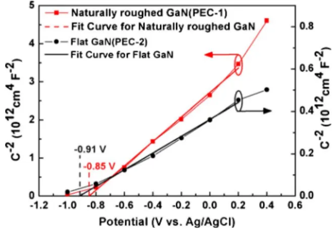 Figure 5. 共Color online兲 The Mott–Schottky plots for naturally roughed and flat n-GaN samples in the dark and in 1 M NaCl electrolyte.