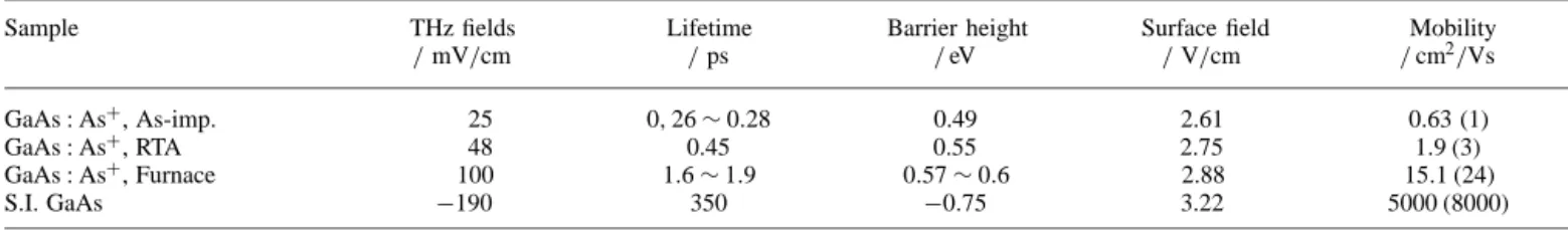 Table 1. The related key-parameters of the S.I. GaAs and GaAs:As + samples