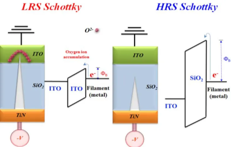 Fig. 4. Conduction model and relative energy band diagrams for LRS and HRS in the ITO/Gd:SiO 2 /TiN structure RRAM.