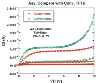 Fig. 3. The I D –V G curves of conventional polycrystalline TFTs and asymmetric source/drain implantation polycrystalline TFTs