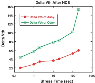 Fig. 5. Threshold voltage roll oﬀ of asymmetric source/drain implantation and conventional TFTs.