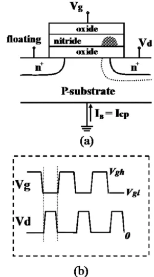 Fig. 1. (a) Schematic diagram of a two-bit storage nitride Flash cell and (b) CP measurement waveform