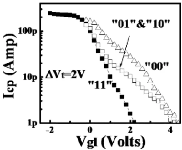 Fig. 4. I versus V for different V window. The program state I bump increases with V window due to more injected charges.