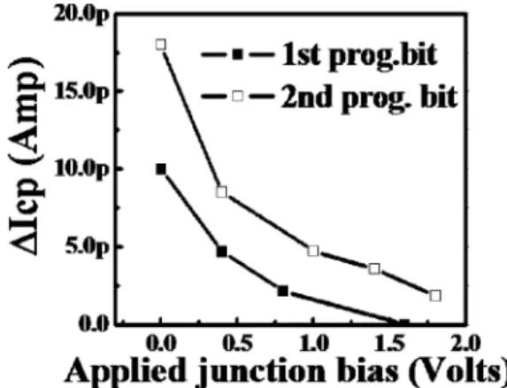 Fig. 9. Lateral profiling of the programmed charge distribution of the first programmed bit and the secondly programmed bit