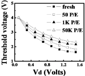 Fig. 13. Threshold voltage versus reverse read V for different cycle numbers.