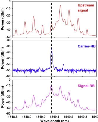 Fig. 4 shows the experimental optical spectra of the Carrier-RB,