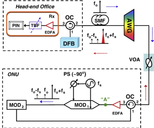 Fig. 5 shows the experimental setup of the fully passive LR-PON