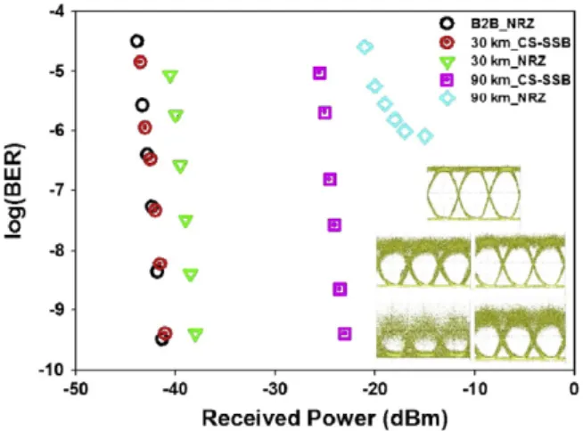 Fig. 8. BER performances of different RF frequency f s versus Rx received power at transmission of 30 km.