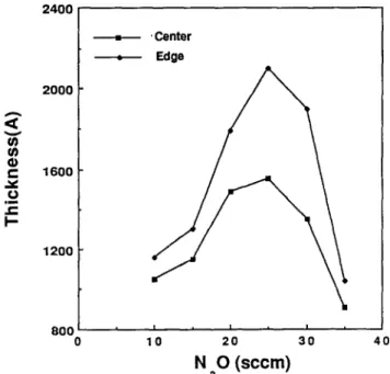 Figure  1  s h o w s   the  thickness  of S I P O S   films  deposited  w i t h   different m i x i n g   flow rates of Sill4 a n d   N f O 
