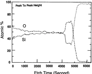Fig. 5. Auger analysis of the atomic ratio of Si and O  of the SIPOS 