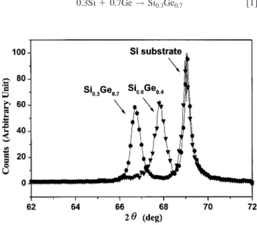 Figure 1 shows the XRD spectra of one-step formed Si 0.3 Ge 0.7