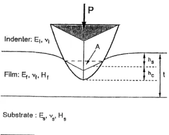 Fig.  1. The physical  processes  involved  in the indentation of a  thin  film  on  a  substrate