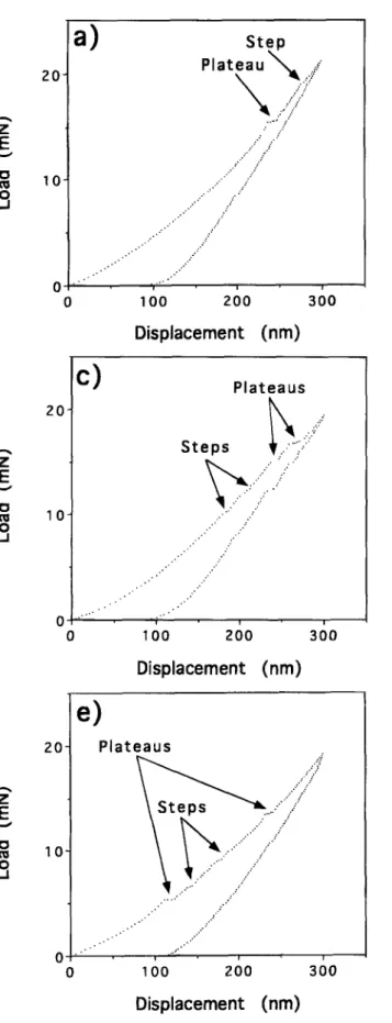 Fig. 2.  Load-displacement curve for dielectric films on silicon sub-  strate (a) thermal oxide; (b) SRO-PECVD film; (c} TEOS-PECVD film; (d)  SiH4-PECVD film; (e) SiH4-APCVD film