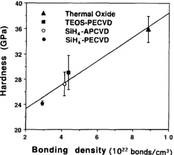 Fig. 4. Linear relationship of the hardness on the Si-O bond density  for  oxide films