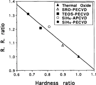 Fig. 5.  Linear relationship  of the normalized  removal  rate  (R.R.) on  the  normalized  hardness for various  dielectric films