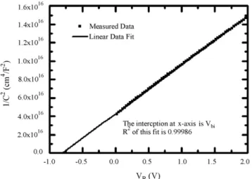 Fig. 1. An example of the measured 1/C 2 –V curve, the sample was treated with