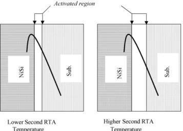 Fig. 5. The behavior of phosphorous activation is shown schematically. The P/N junction interface becomes deeper away from M/S interface with higher second RTA temperature.