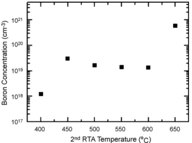 Fig. 2. Boron concentrations at different 2nd RTA temperatures extracted by C–V method.