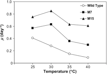 Fig. 1 demonstrates that the l of Chlorella sp. mutant MT-7 and MT-15 in indoor cultivation were 1.4- and 1.8-fold at 25 °C and 3.3- and 6.7-fold at 40 °C cultivation compared with those of the wild type during an 8-day cultivation, respectively