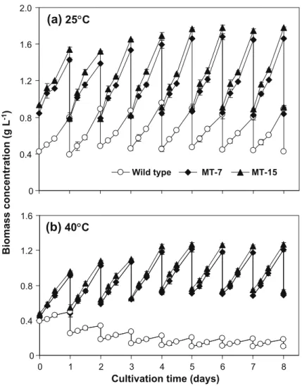 Fig. 2. Growth proﬁles of Chlorella sp. mutant strain MT-7 and MT-15 compared to wild type in the semicontinuous cultivation with 5% CO 2 aeration at (a) 25 °C and (b) 40 °C.
