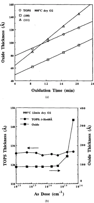 Fig.  3.  (a) The oxidation  rate of TOPS grown on the  (100) substrate  and the  normal  oxides  grown  on  the  (100)  and  (111)  substrate