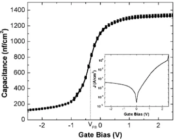 Figure 5 shows the 10 kHz and 100 kHz C–V character- character-istics and the J – V charactercharacter-istics of the sample spike  an-nealed and anan-nealed in forming gas for 20 min