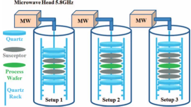Figure 1. (Color online) Schematic illustration of the MWA system. Quartz and Si susceptors inside the chamber change the absorption efficiency of the process wafer.