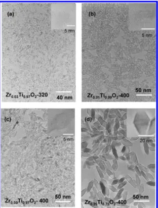 Figure 3 displays the XRD patterns of TiO 2 , ZrO 2 , and