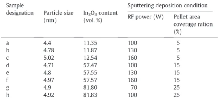 Fig. 1 (a) –(e) presents the TEM micrographs of various In 2 O 3 –SiO 2