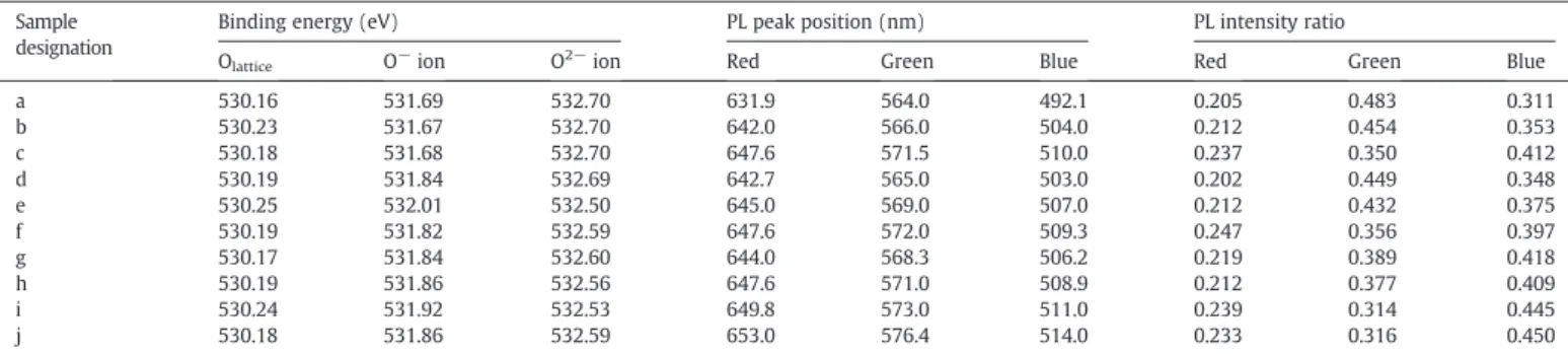Fig. 3. PL spectra of In 2 O 3 –SiO 2 nanocomposite samples (a) a–e and (b) f–j.