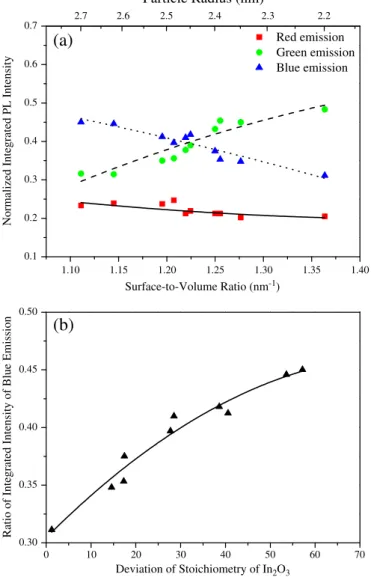 Fig. 5. Schematic illustration of bandgap diagram of In 2 O 3 with the defect energy levels