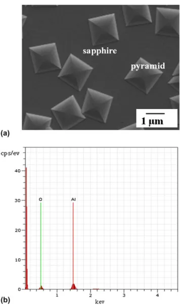 FIG. 3. (a) Scanning electron microscopy (SEM) image of the pyramids on the etched sapphire wafer