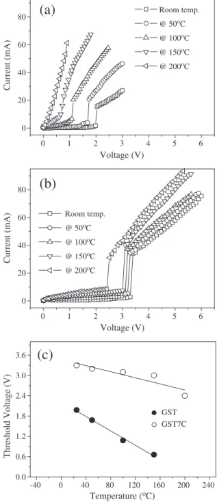 Fig. 5 (a) and (b) presents the static-mode I –V characteristics of PCM devices containing GST and GST7C programming layers at  vari-ous test temperatures