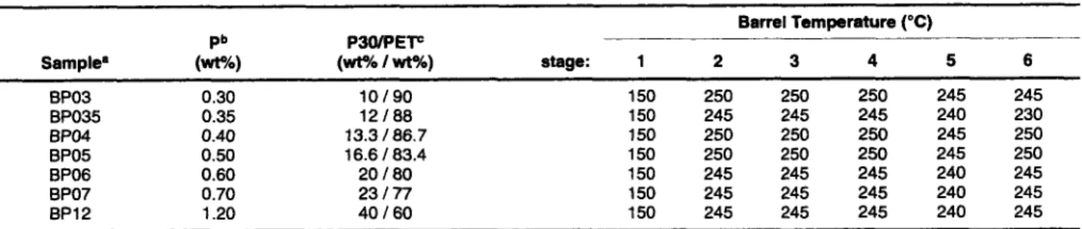 Table 1.  Processing Conditions for Extrusion. 