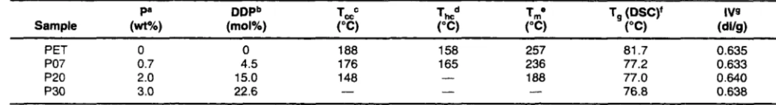 Table  3.  The Phosphorus Content, Phosphorus Comonomer Molar Fraction, Thermal Properties and  Intrinsic Viscosity of PET and Phosphorus-Containing Copolyesters