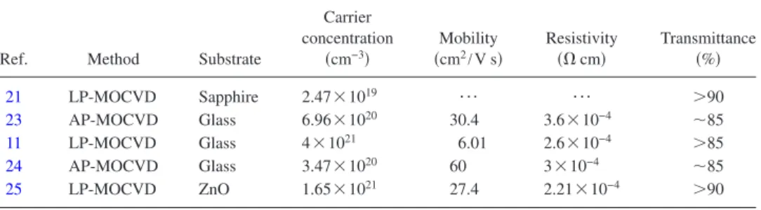 Figure 1 shows the XRD patterns of ZnO:Ga film depos-