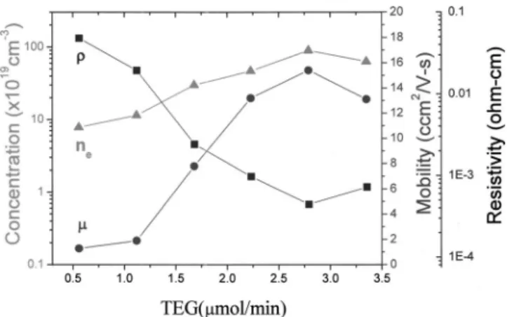 Figure 3 displays the resistivity 共 ␳ 兲, electron concentra- concentra-tion 共n e 兲, and Hall mobility 共 ␮ H 兲 of ZnO:Ga films as a 