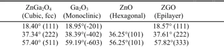 Fig. 1 shows the XRD diffraction pattern of ZGO film grown on sapphire substrate. The XRD pattern shows strong peak at around 42 ◦ which was identified to be the Al 2 O 3 (0006) plane
