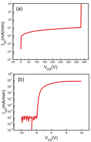 FIGURE 6. (a) Breakdown voltage characteristic of ZGO MOSFET and (b) I DS -V GS curve of ZGO MOSFET measured at 13 V of V DS .