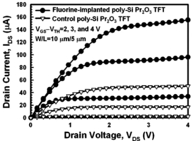 Fig. 6. The ln [I =(V 0V )] versus 1=(V 0V ) at V = 0:1 V and high gate voltage for the fluorine-implanted and control poly-Si Pr O TFTs.