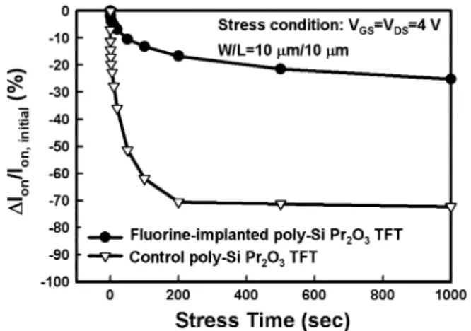 Fig. 10. Threshold-voltage shift over hot-carrier stress time for the fluorine- fluorine-implanted and control poly-Si Pr O TFTs.