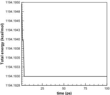 Fig. 4. Variation of potential energy in the modiﬁed NPT ensemble for a graphene sheet