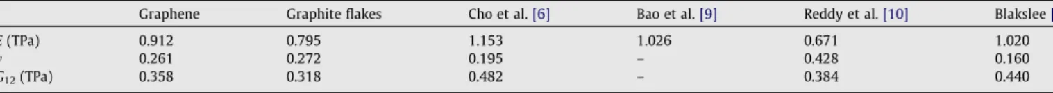 Table 3 . It shows that the values predicted based on the graphene sheet model have a better agreement with the experimental data.