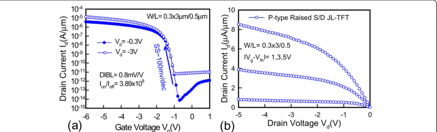 Figure 3 I d - V g characteristics and I d - V d curve. (a) The transfer I d -V g characteristics and (b) I d -V d curve in the raised S/D JL-TFTs with L g = 0.5 μm